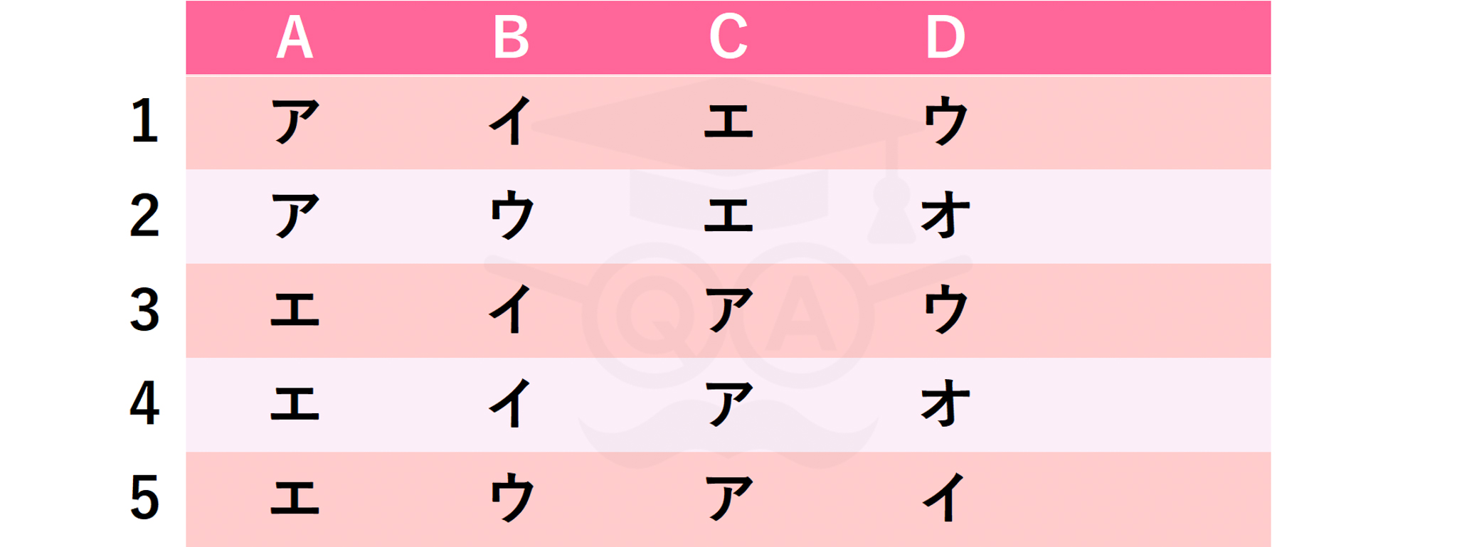 次の【I群】の記述と、【II群】の人物を結びつけた場合の正しい組み合わせを一つ選びなさい。
【I群】
〈A〉華族女学校附属幼稚園に勤めていたが、貧しい子どもたちを対象とする幼児教育の必要性を感じ、森島峰とともに二葉幼稚園を設立した。
〈B〉リズミカルな歌曲に動作を振り付けた「律動遊戯」と童謡などに動作を振り付けた「律動的表情遊戯」を創作した。
〈C〉東京女子師範学校附属幼稚園の創設時の主任保姆として保姆たちの指導にあたり、日本の幼稚園教育の基礎を築いた。
〈D〉恩物中心主義の保育を批判し、著書『幼稚園保育法』(明治 37 年)において、幼児の自己活動を重視するとともに遊戯の価値を論じた。
【II群】
ア:松野クララ
イ:土川五郎
ウ:東基吉
エ:野口幽香
オ:倉橋惣三